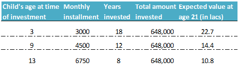Investment